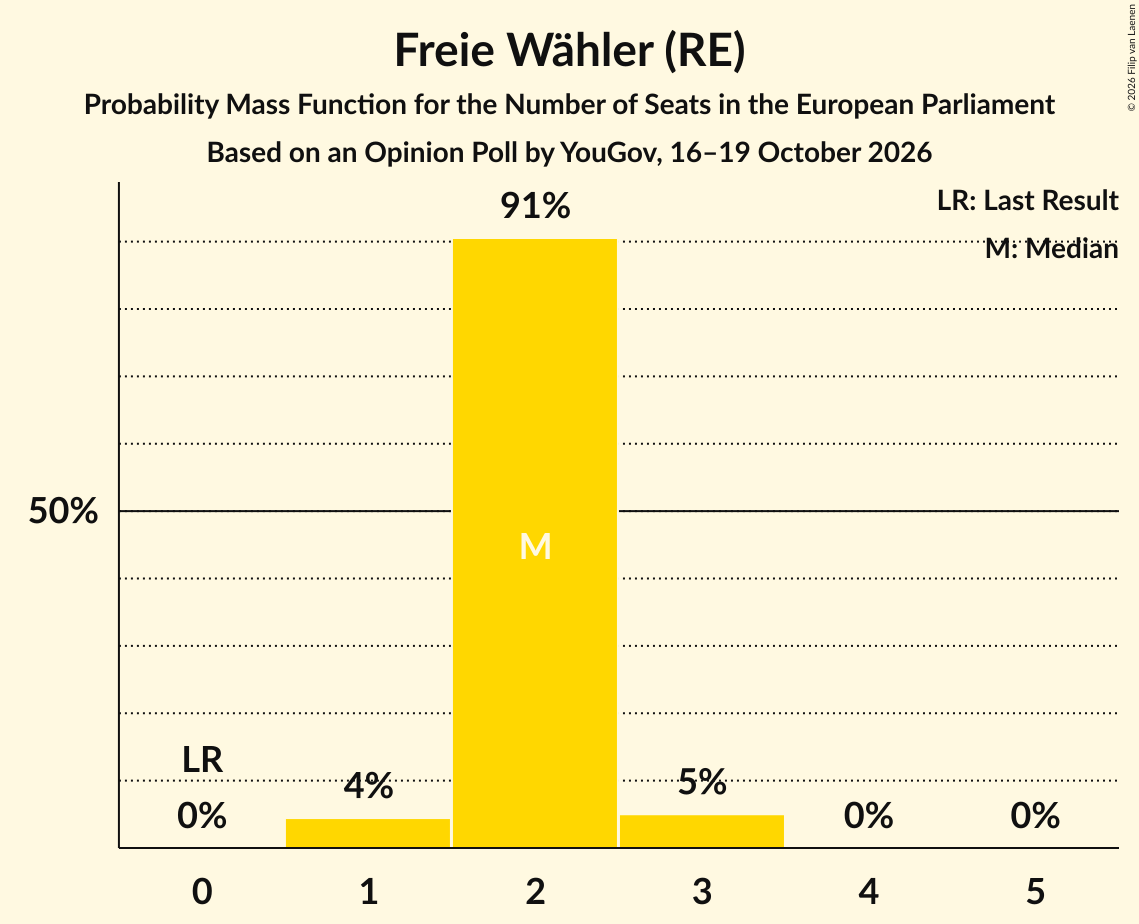 Seats Probability Mass Function Graph with seats probability mass function not yet produced