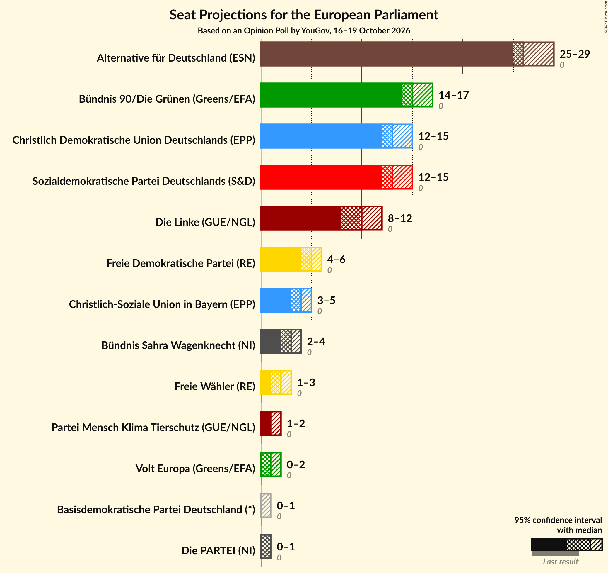 Seats Graph with seats not yet produced