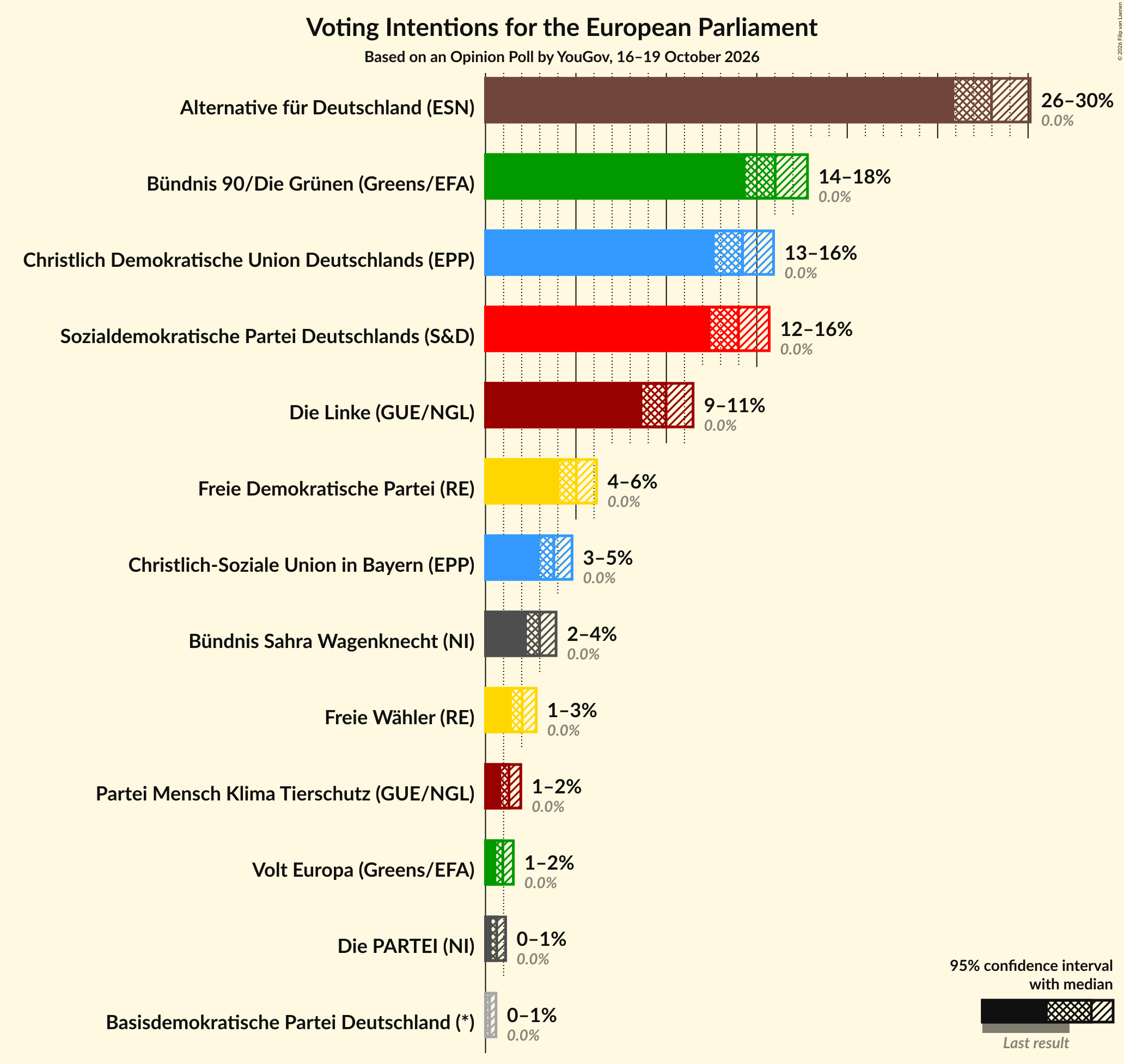 Voting Intentions Graph with voting intentions not yet produced