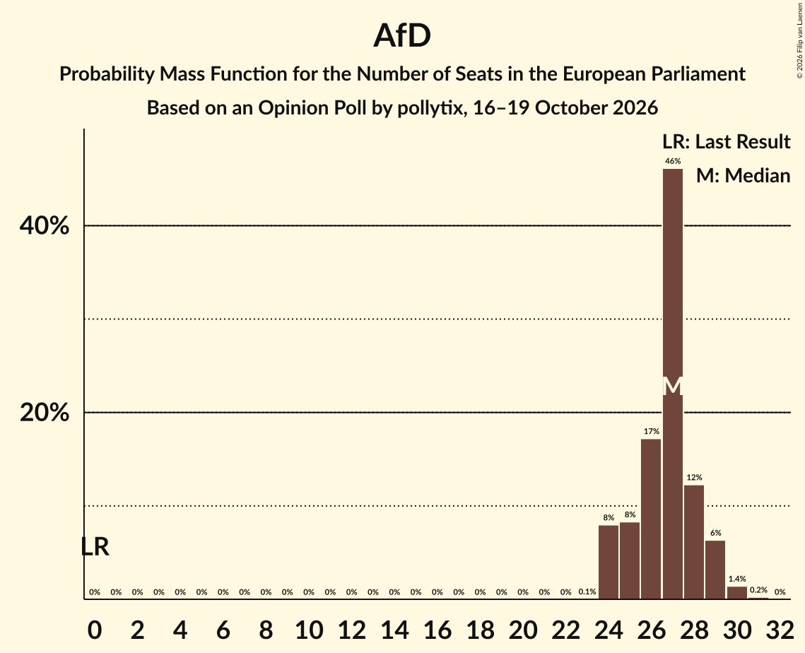 Seats Probability Mass Function Graph with seats probability mass function not yet produced