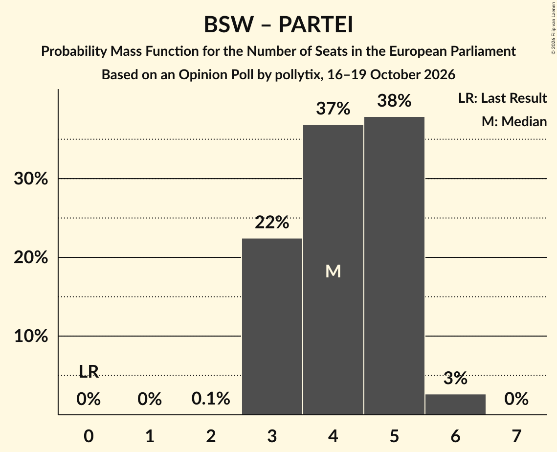 Seats Probability Mass Function Graph with seats probability mass function not yet produced