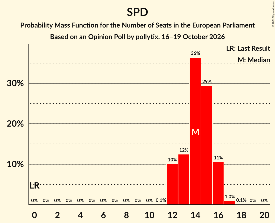 Seats Probability Mass Function Graph with seats probability mass function not yet produced
