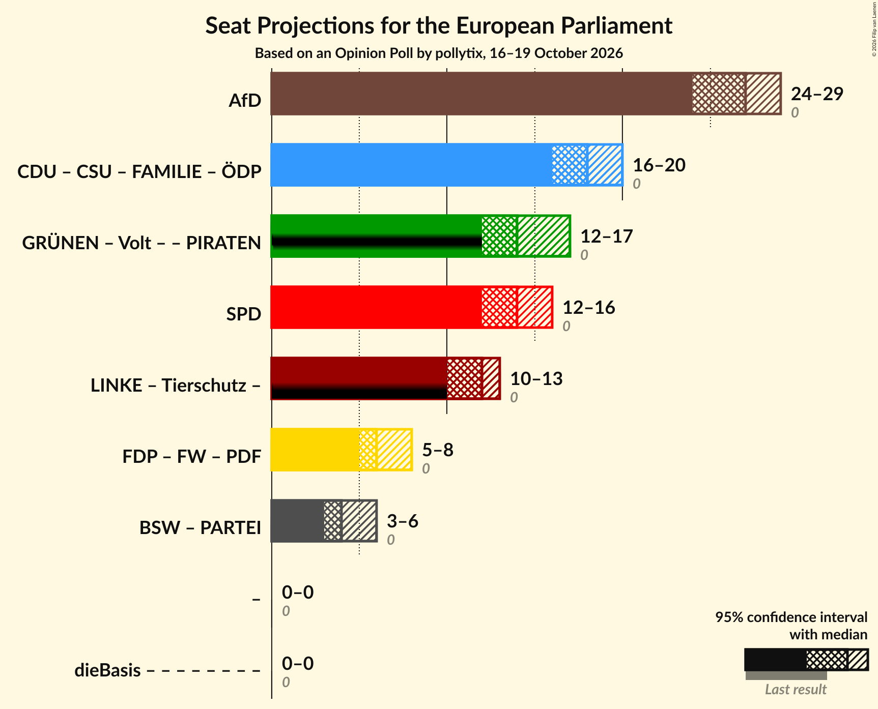 Coalitions Seats Graph with coalitions seats not yet produced
