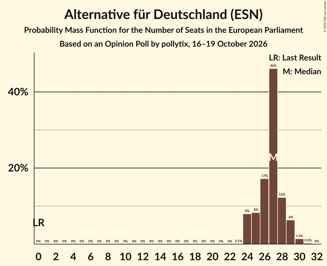 Seats Probability Mass Function Graph with seats probability mass function not yet produced