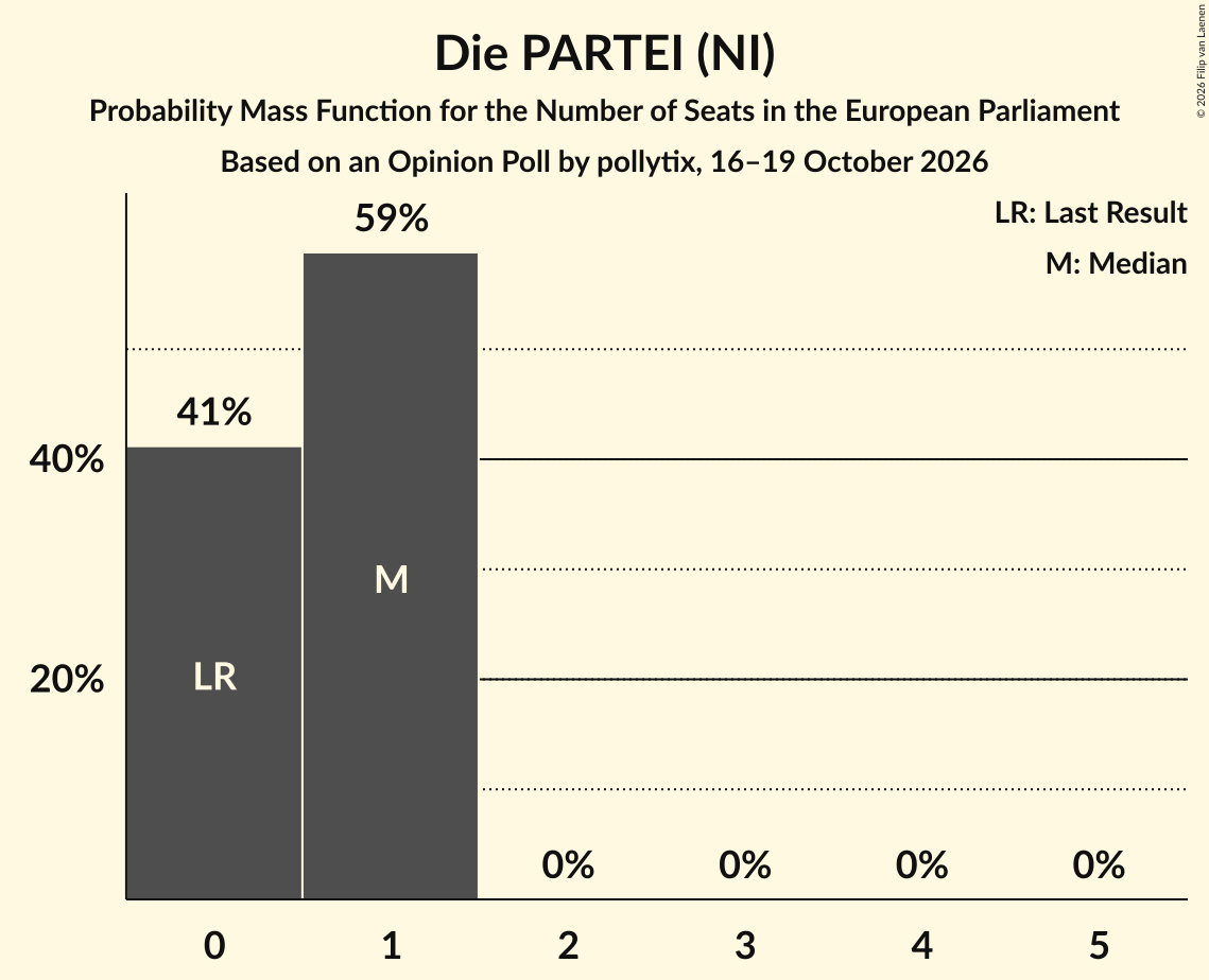 Seats Probability Mass Function Graph with seats probability mass function not yet produced