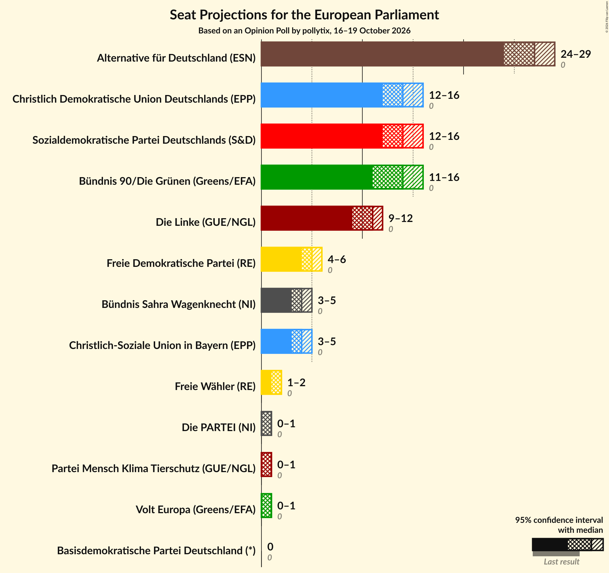 Seats Graph with seats not yet produced
