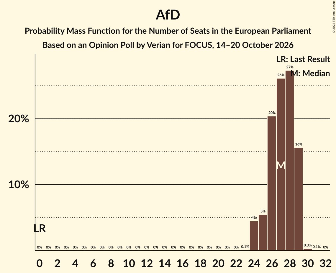 Seats Probability Mass Function Graph with seats probability mass function not yet produced