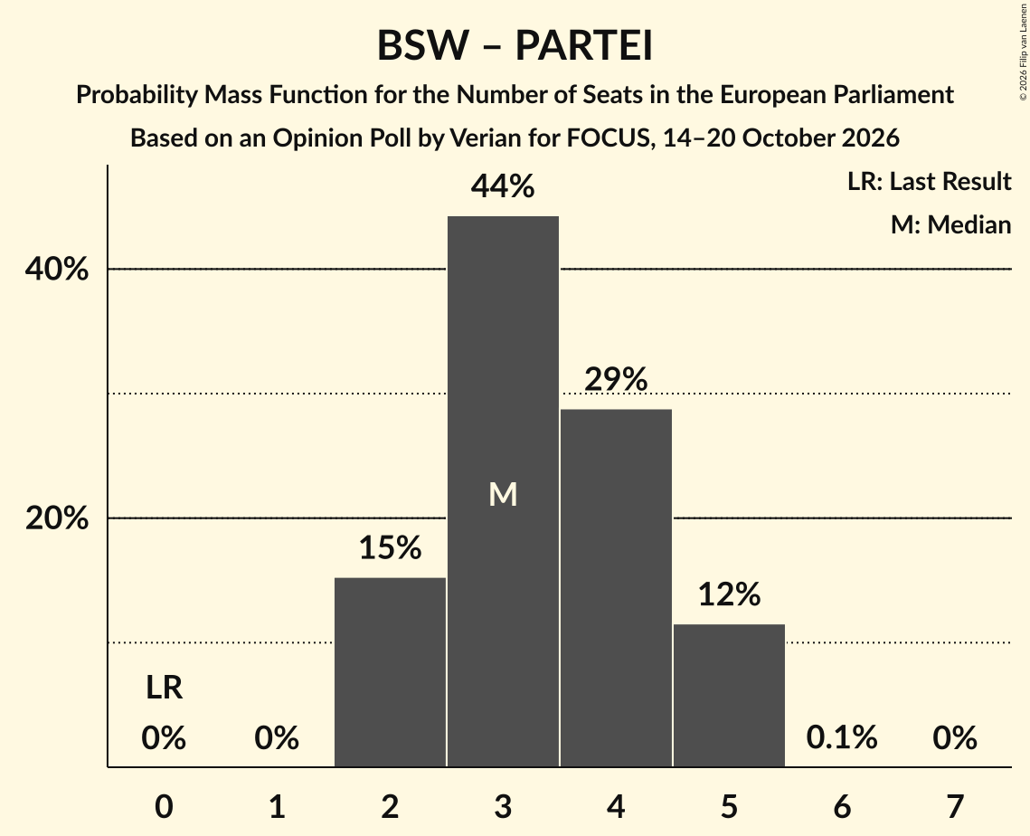 Seats Probability Mass Function Graph with seats probability mass function not yet produced