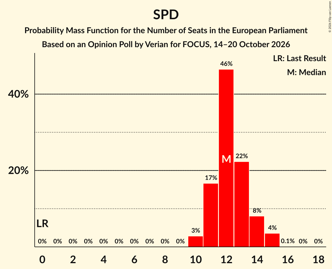 Seats Probability Mass Function Graph with seats probability mass function not yet produced