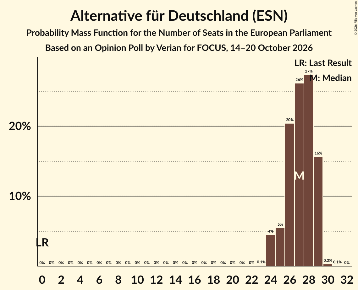 Seats Probability Mass Function Graph with seats probability mass function not yet produced