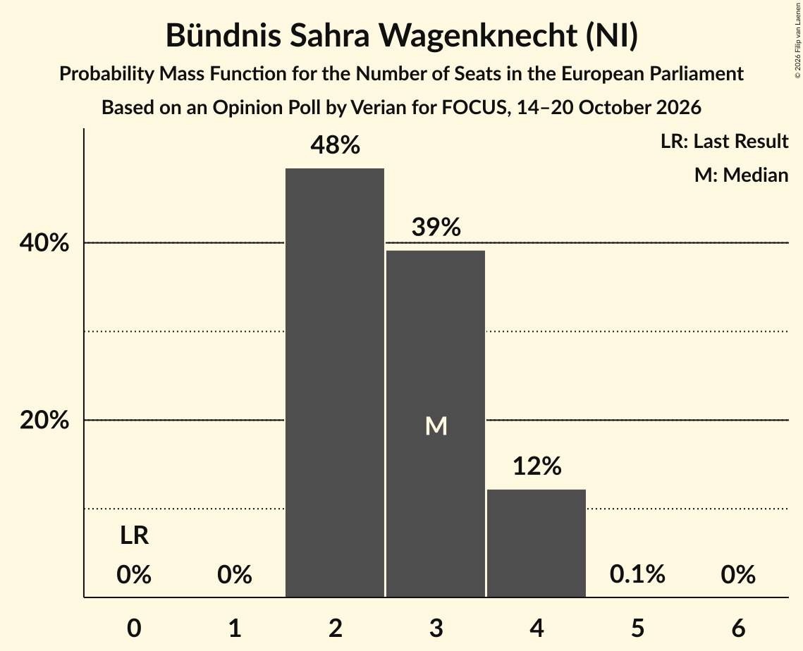 Seats Probability Mass Function Graph with seats probability mass function not yet produced