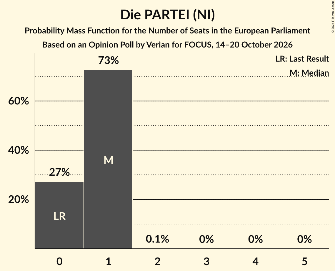 Seats Probability Mass Function Graph with seats probability mass function not yet produced