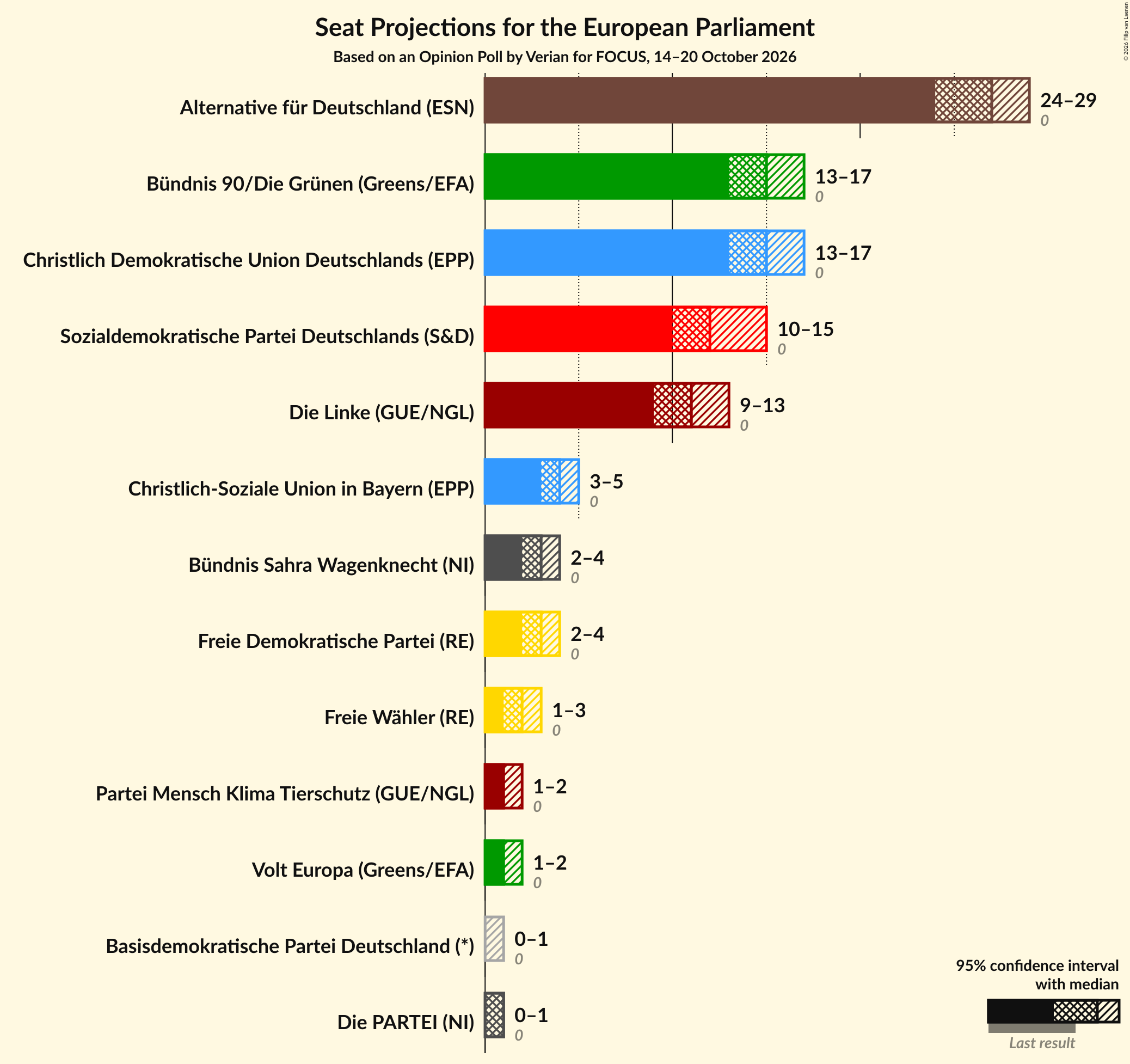 Seats Graph with seats not yet produced