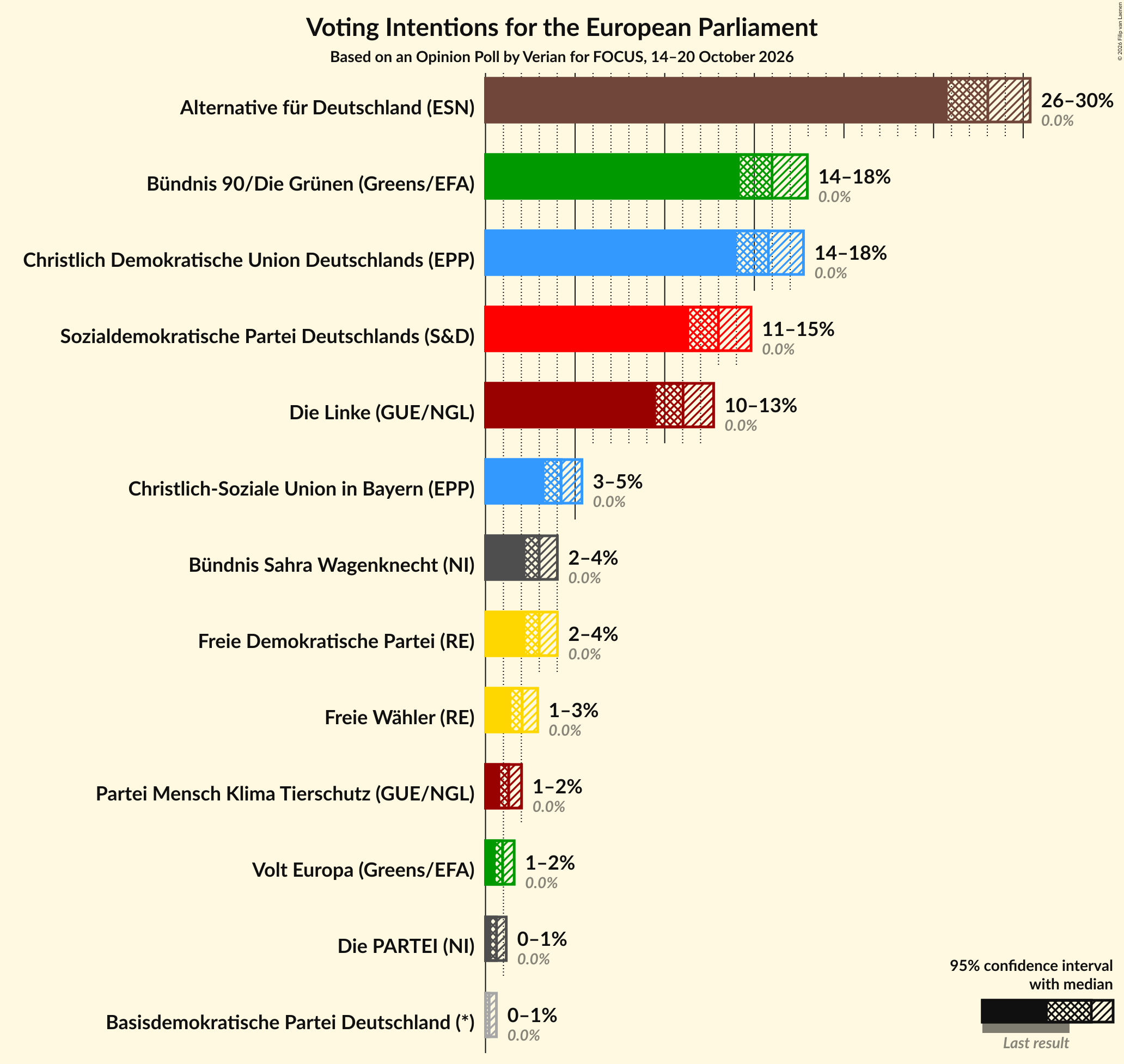 Voting Intentions Graph with voting intentions not yet produced