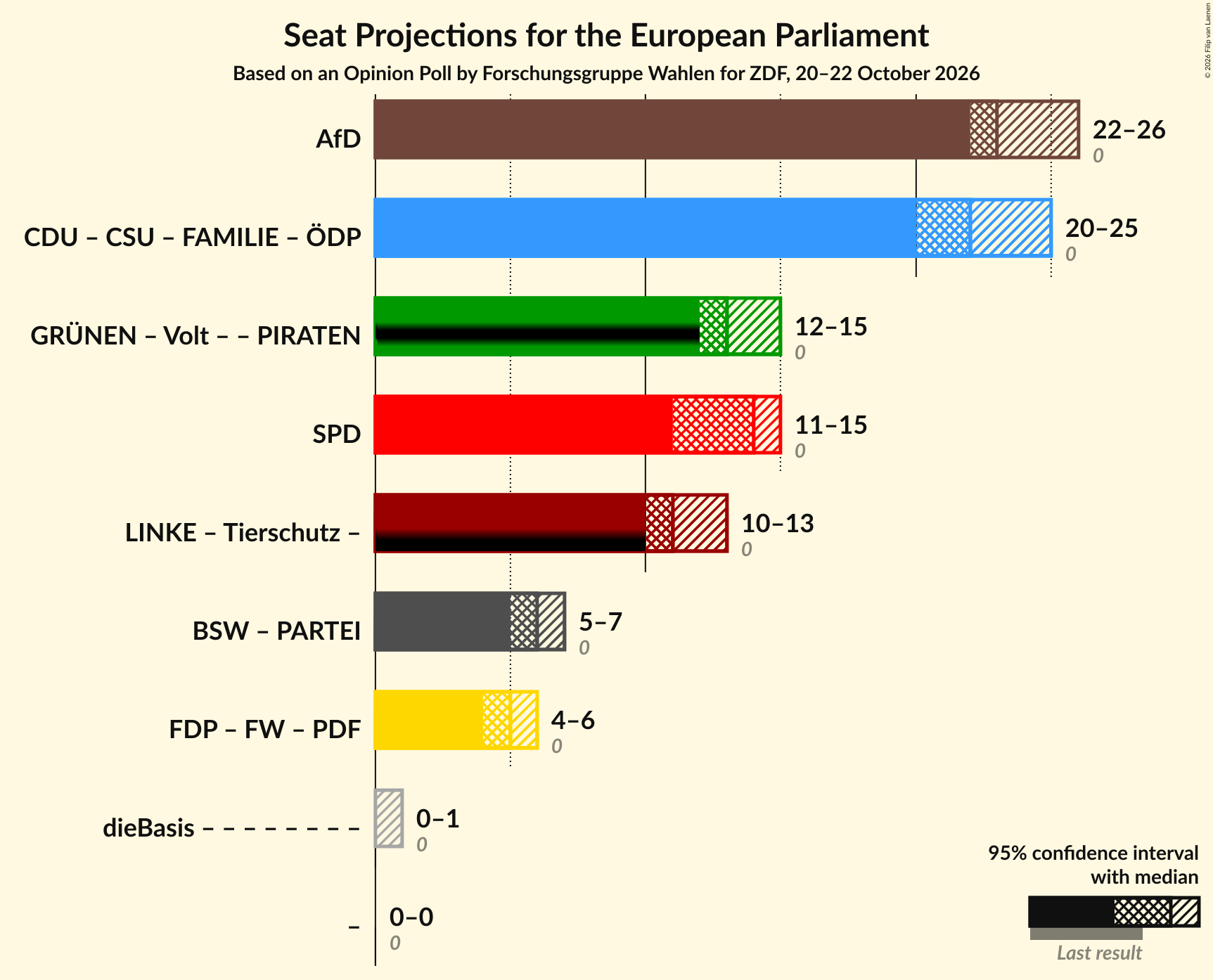 Graph with coalitions seats not yet produced