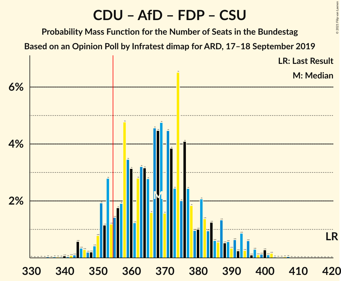 Graph with seats probability mass function not yet produced