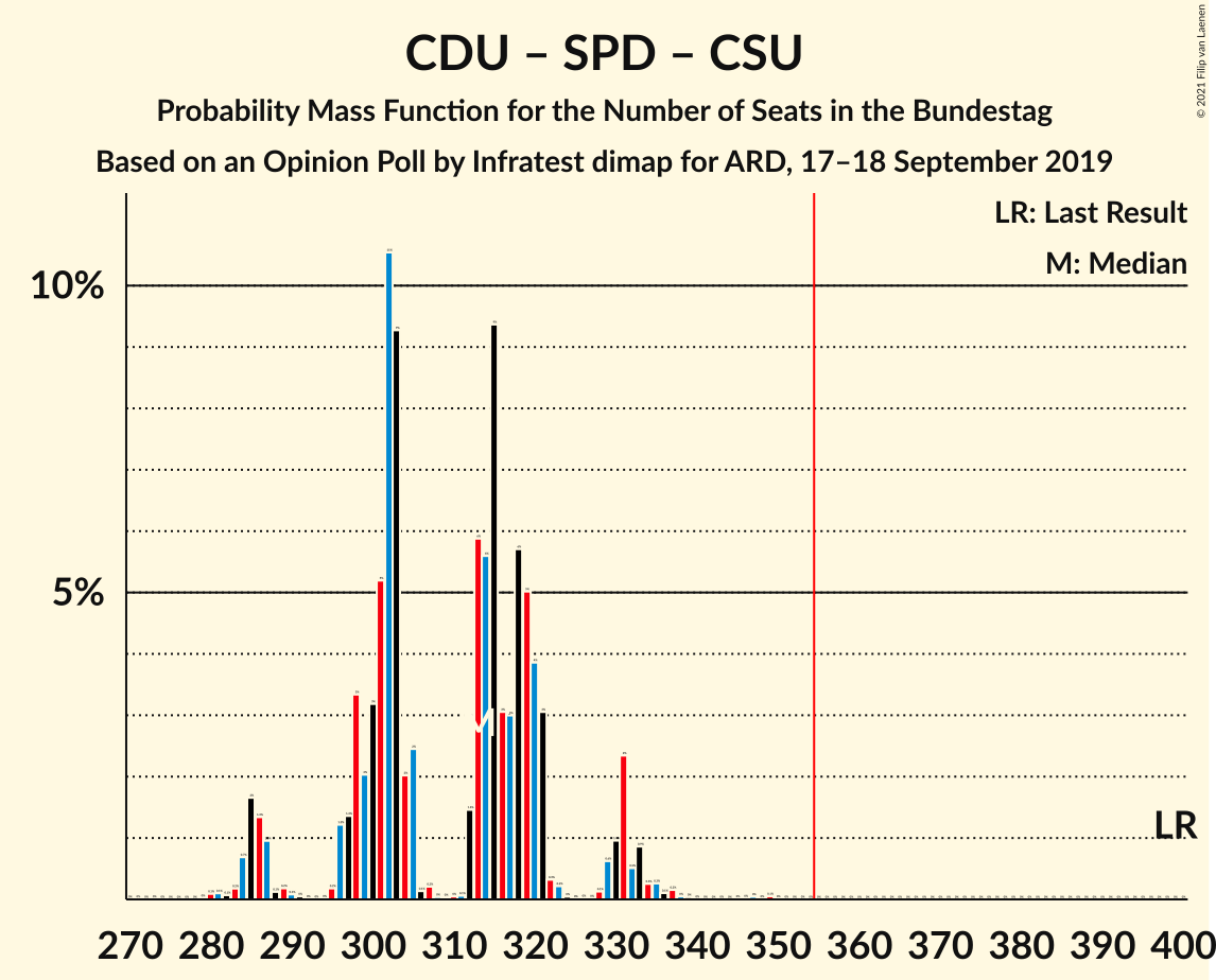 Graph with seats probability mass function not yet produced