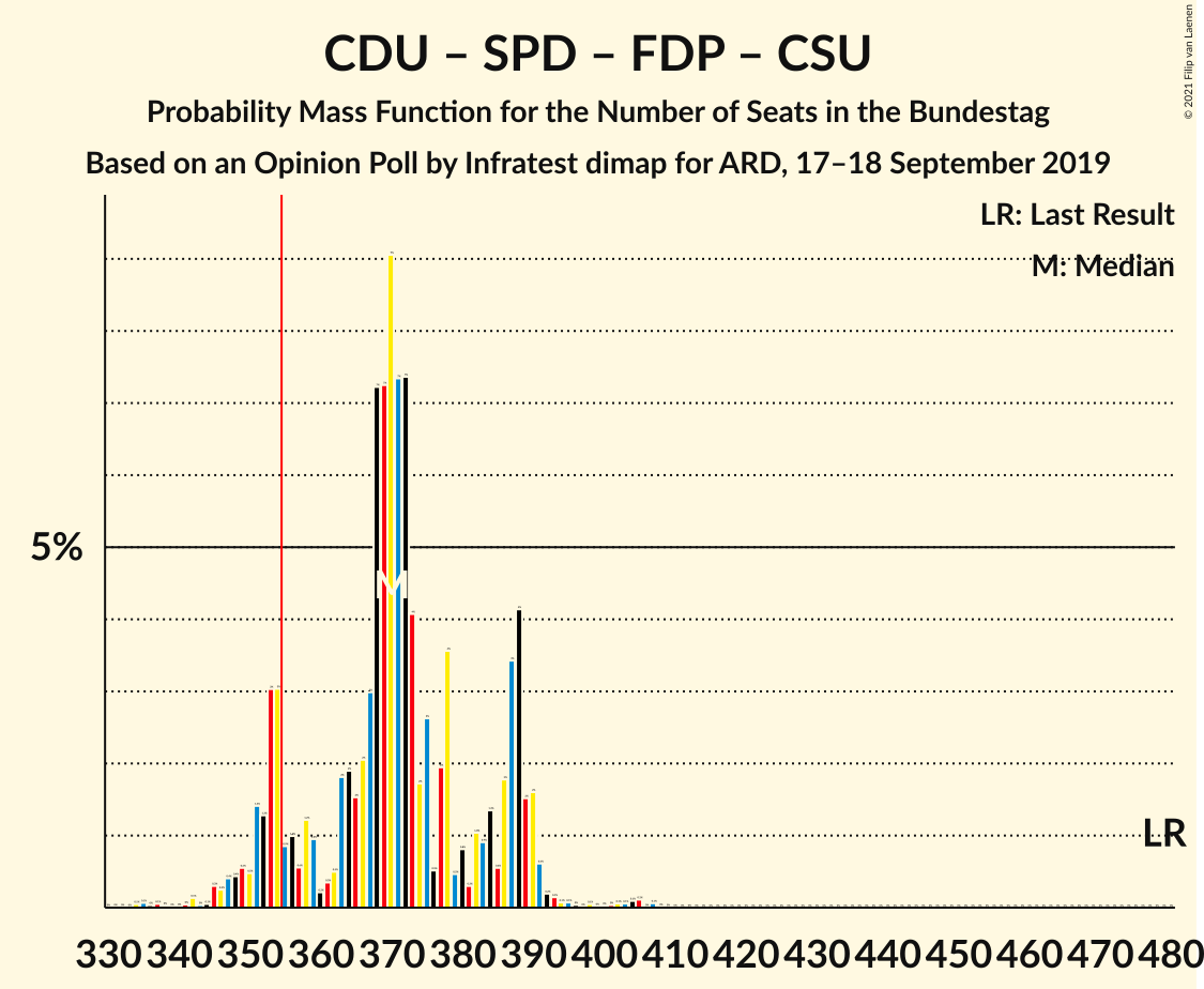 Graph with seats probability mass function not yet produced