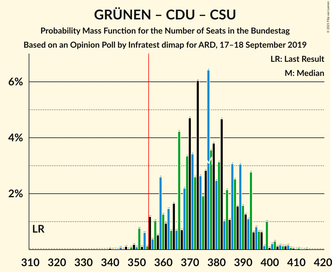 Graph with seats probability mass function not yet produced