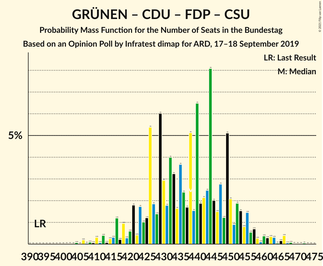 Graph with seats probability mass function not yet produced