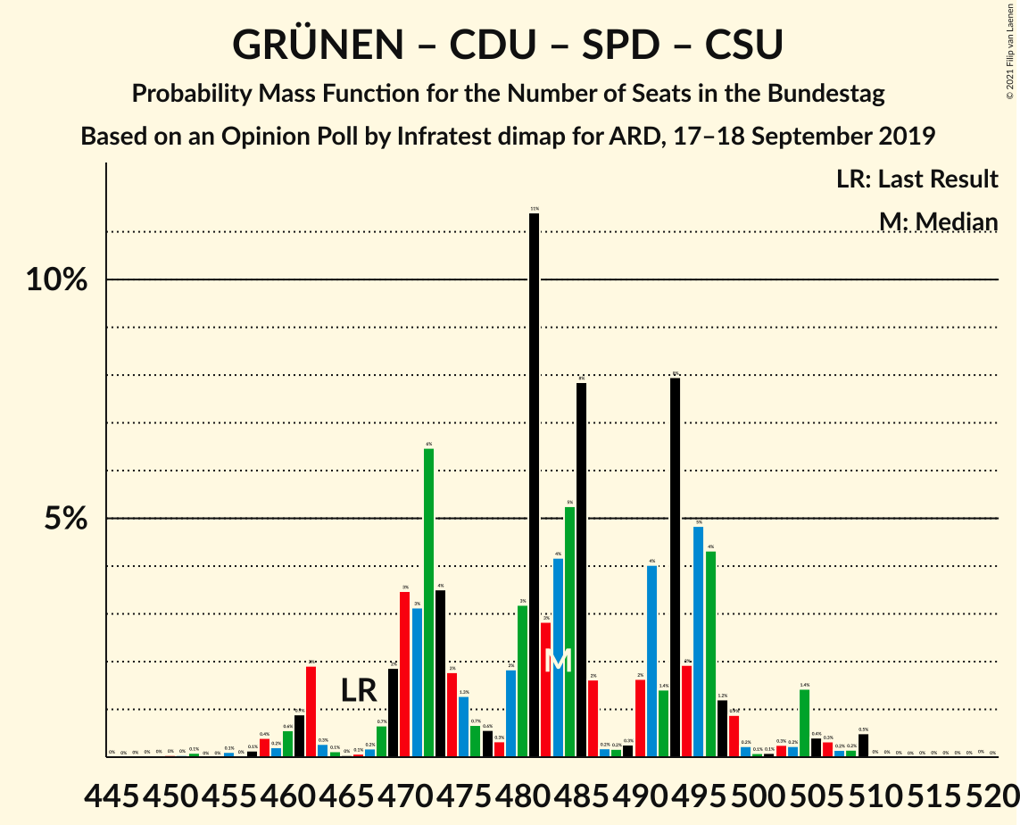 Graph with seats probability mass function not yet produced