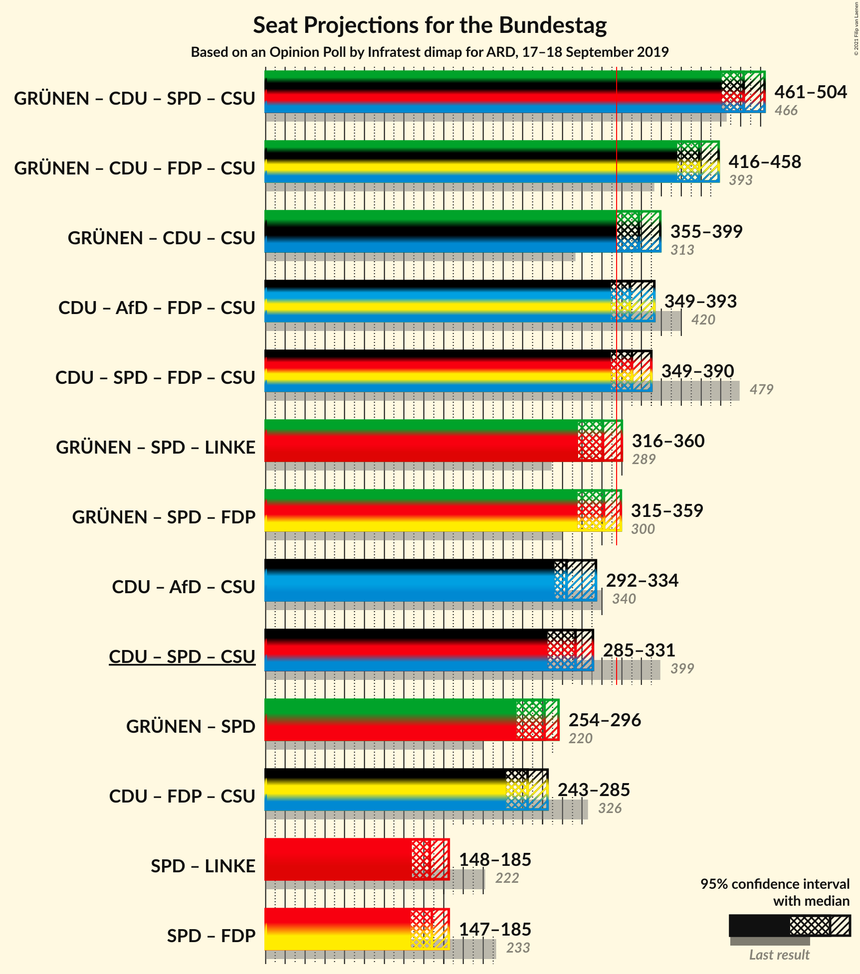 Graph with coalitions seats not yet produced