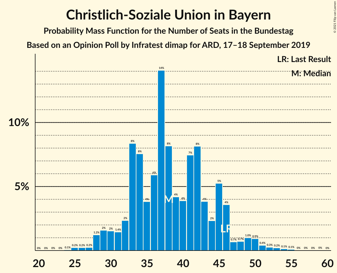 Graph with seats probability mass function not yet produced