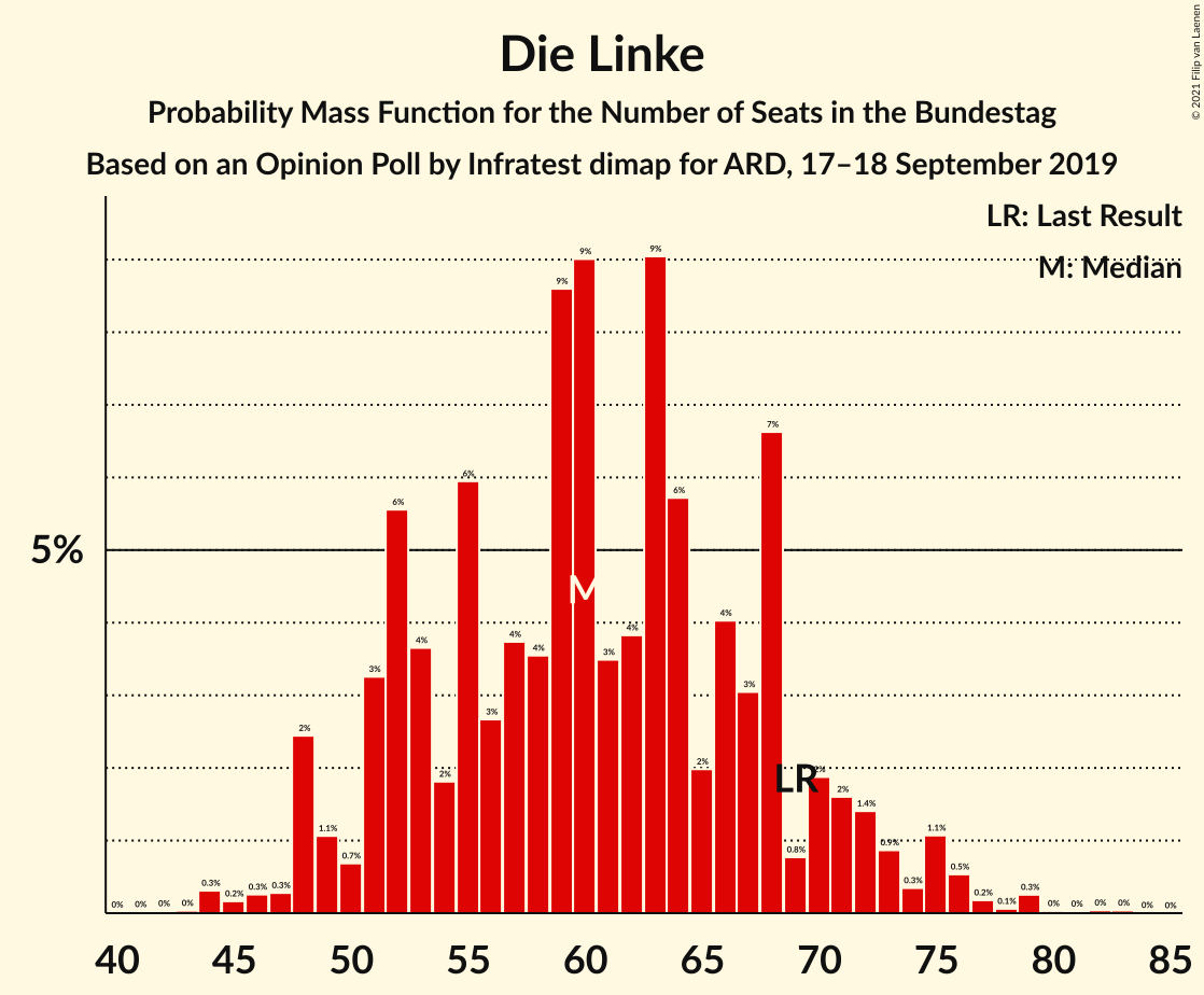 Graph with seats probability mass function not yet produced