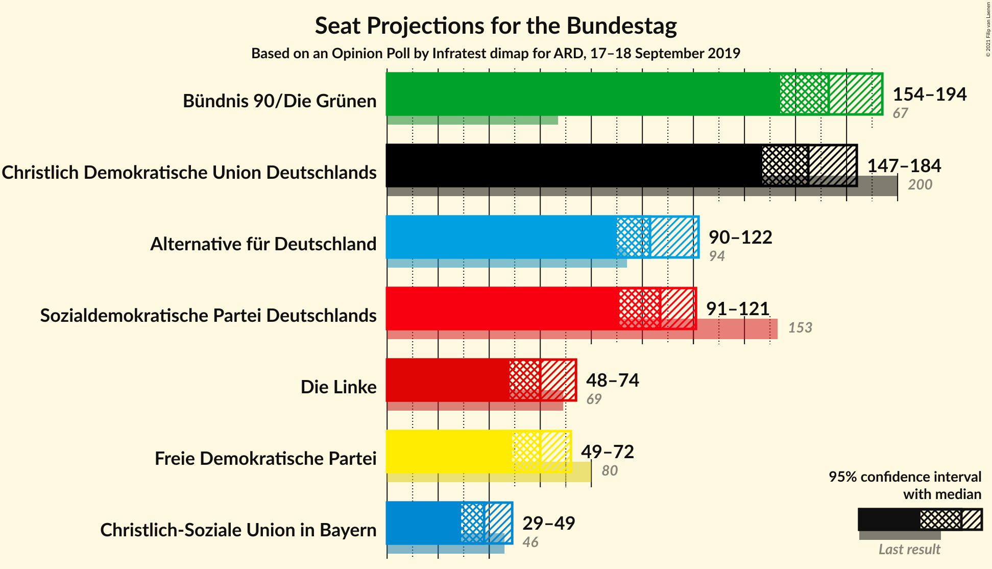 Graph with seats not yet produced