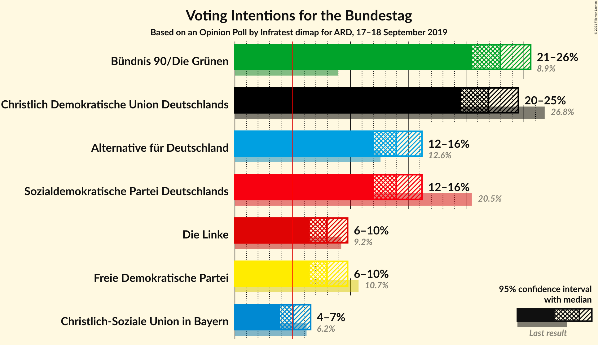 Graph with voting intentions not yet produced