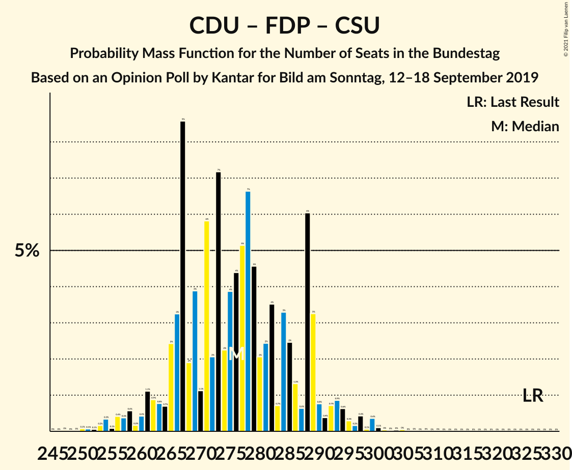 Graph with seats probability mass function not yet produced