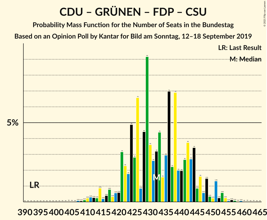 Graph with seats probability mass function not yet produced