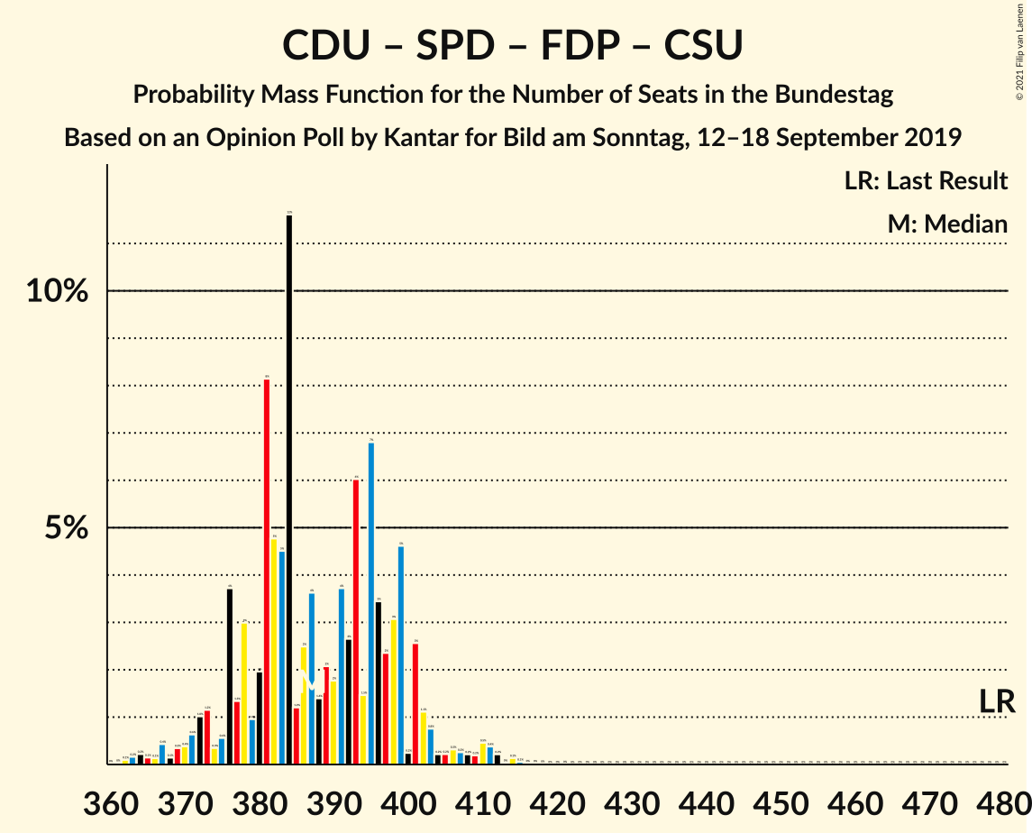 Graph with seats probability mass function not yet produced