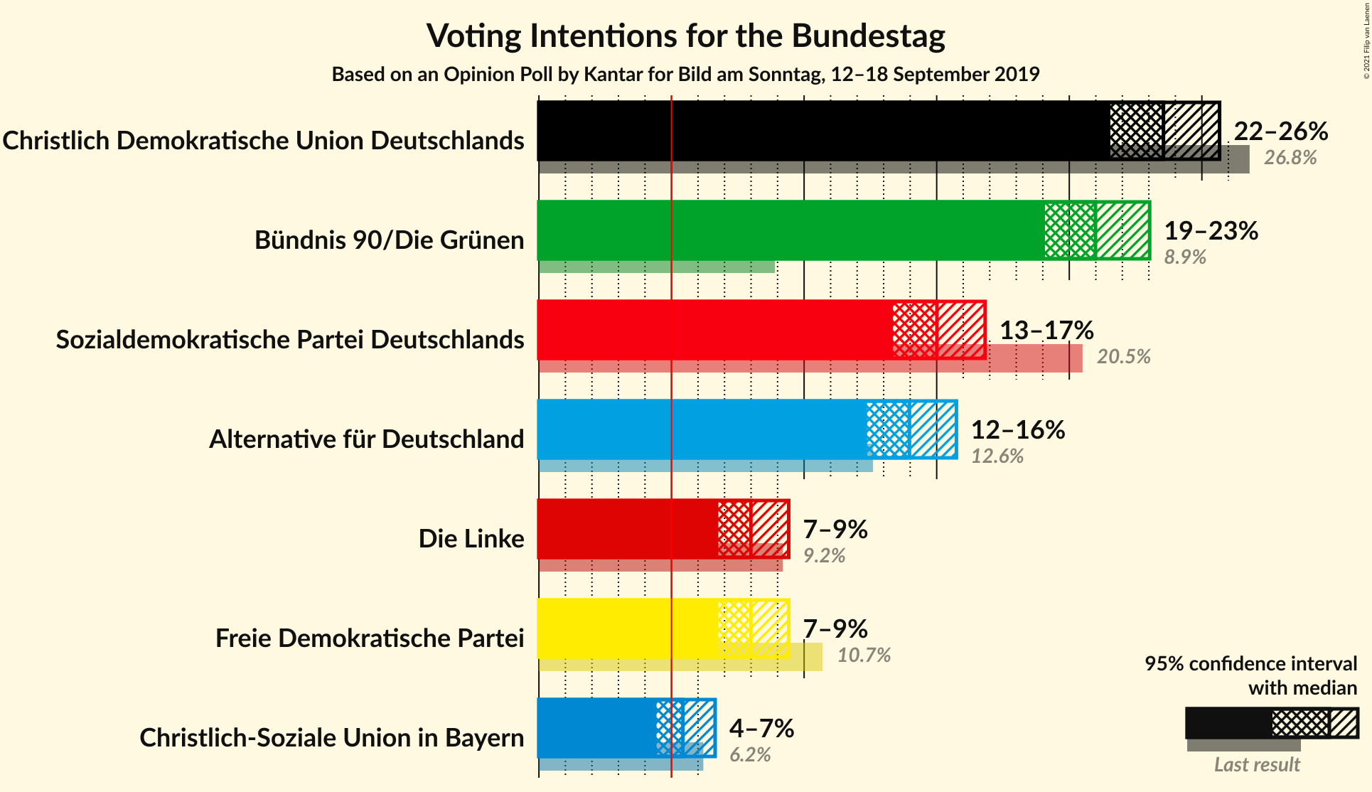 Graph with voting intentions not yet produced