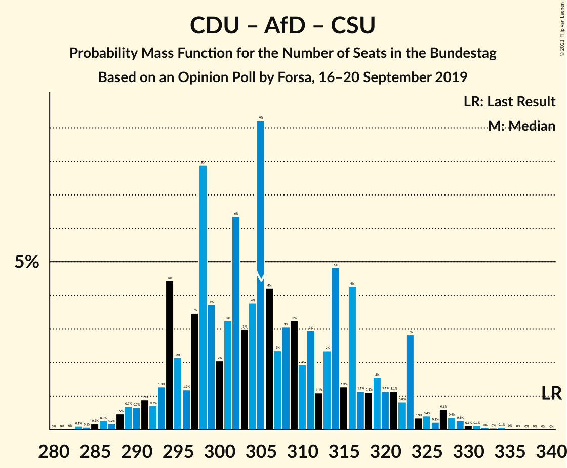 Graph with seats probability mass function not yet produced