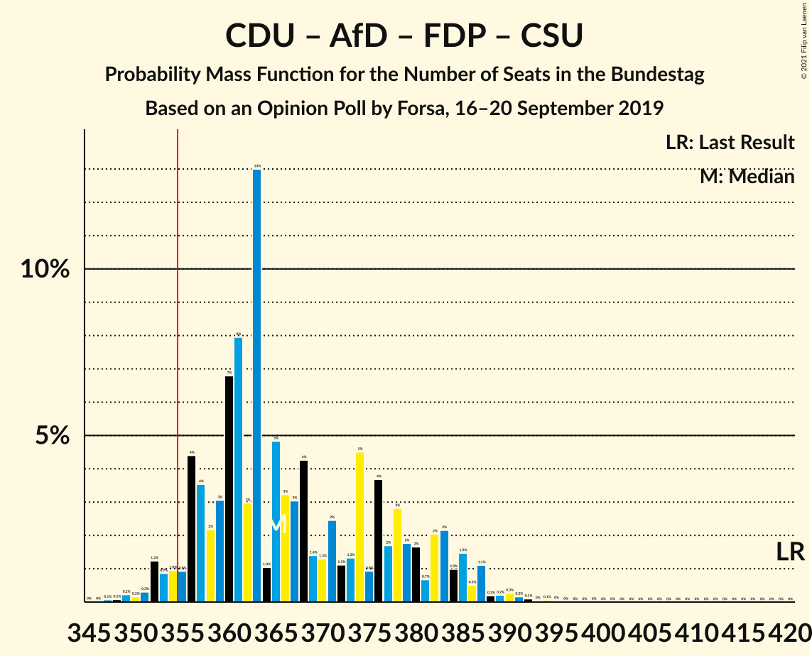 Graph with seats probability mass function not yet produced