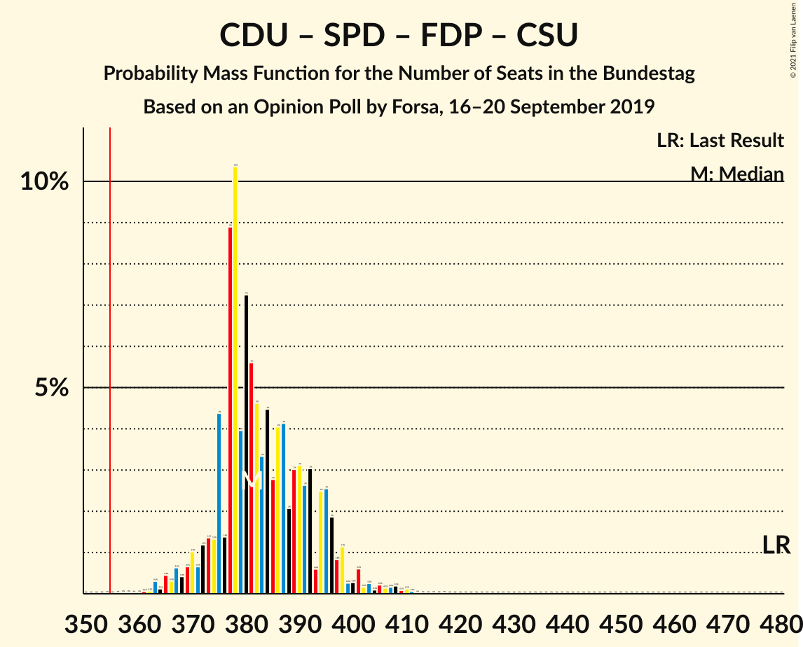 Graph with seats probability mass function not yet produced