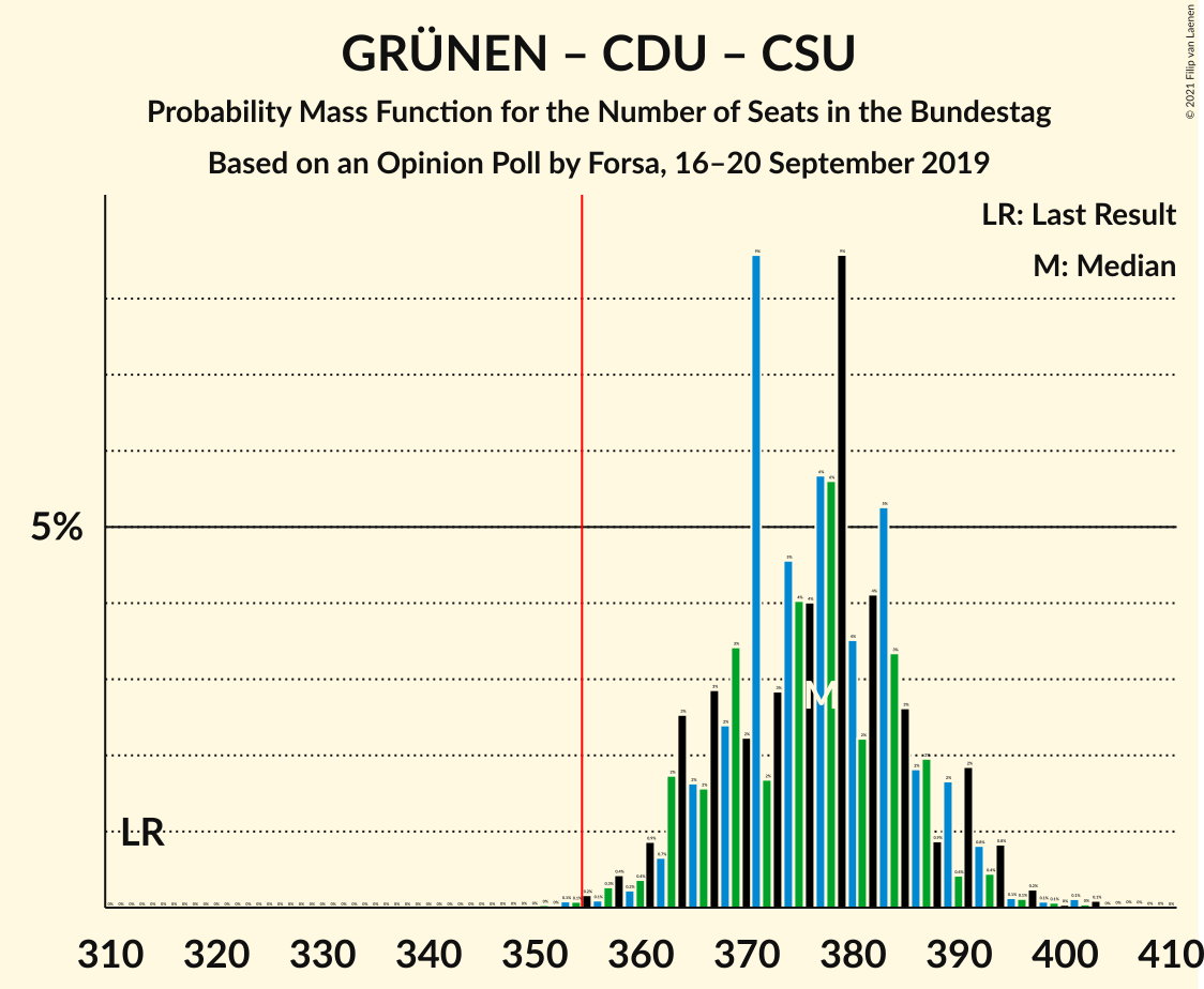 Graph with seats probability mass function not yet produced