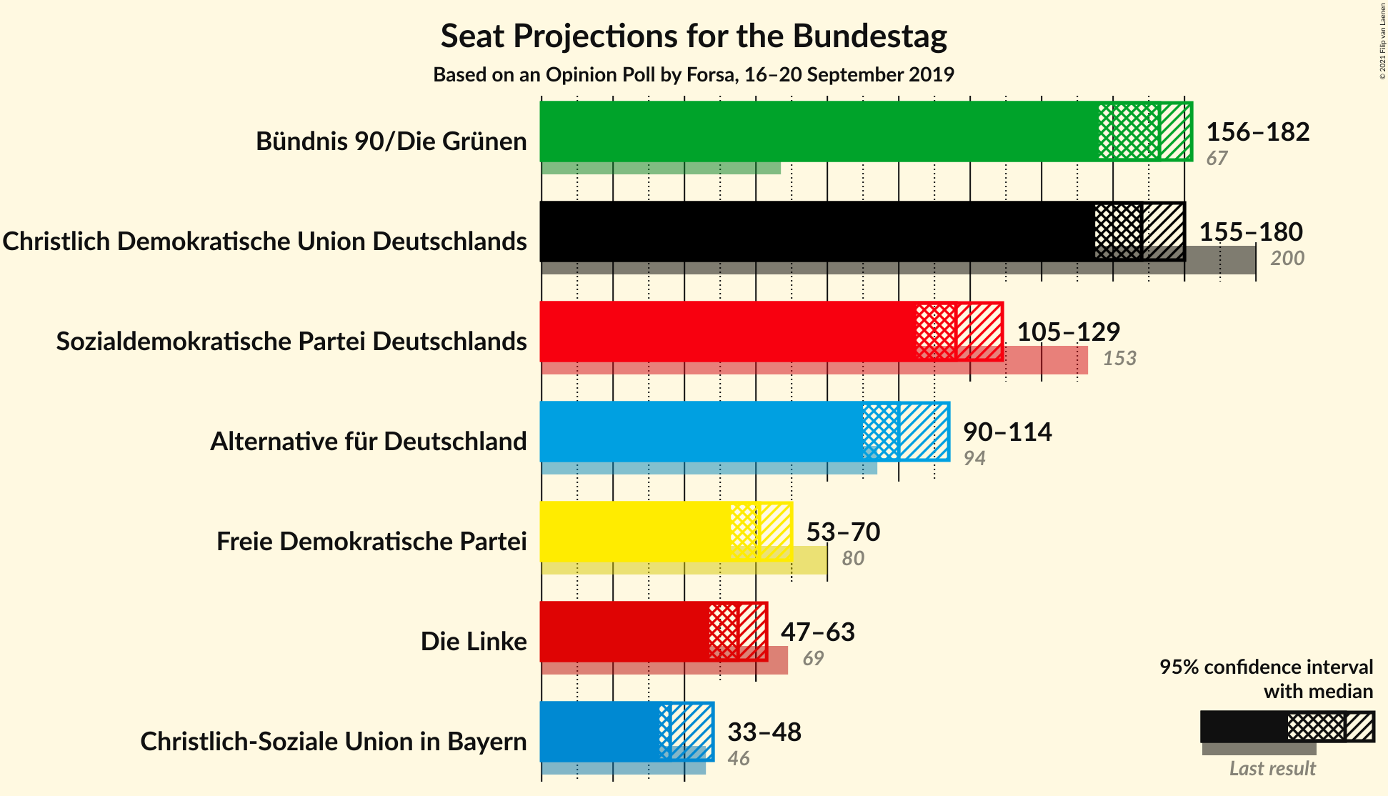 Graph with seats not yet produced