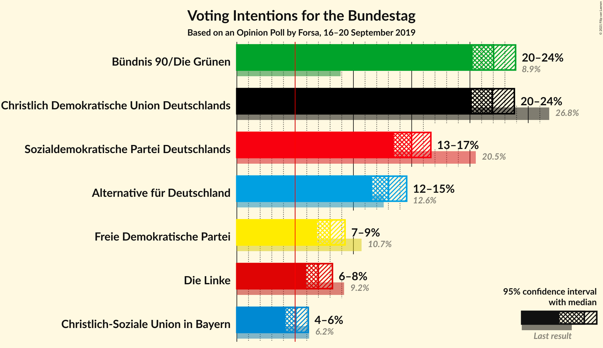 Graph with voting intentions not yet produced