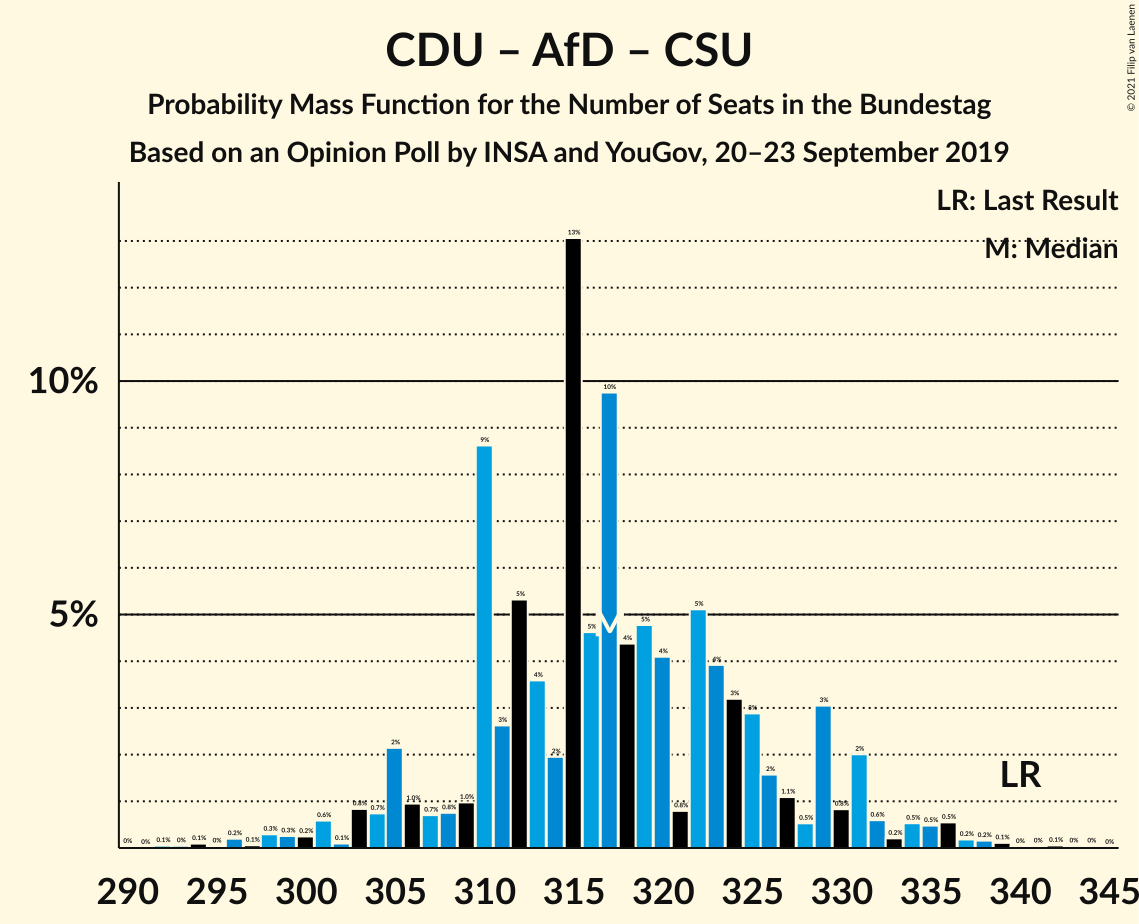 Graph with seats probability mass function not yet produced