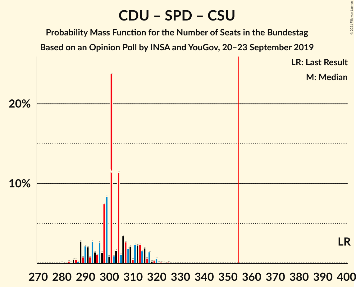 Graph with seats probability mass function not yet produced