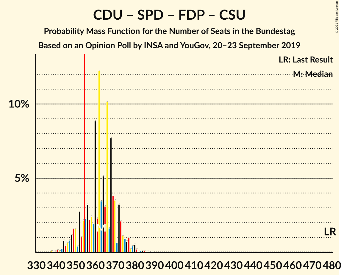 Graph with seats probability mass function not yet produced