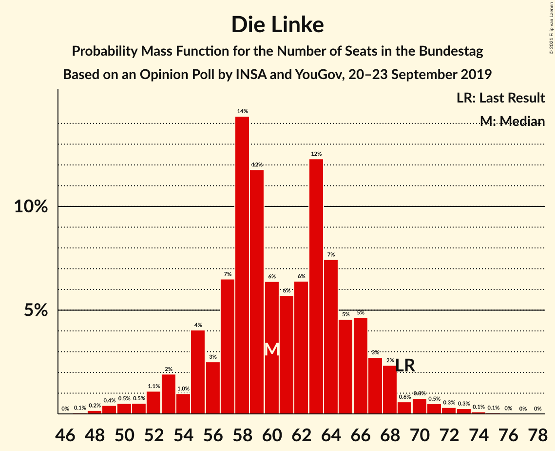 Graph with seats probability mass function not yet produced