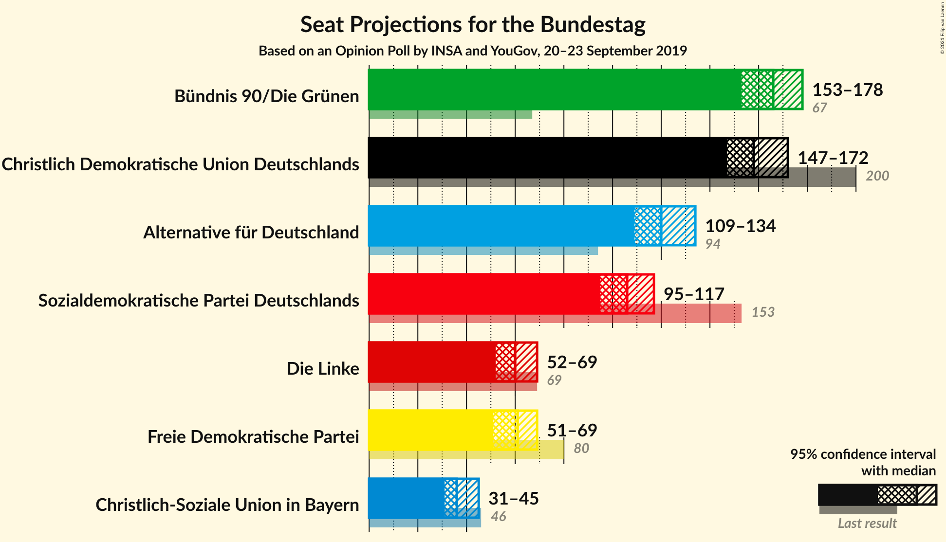 Graph with seats not yet produced