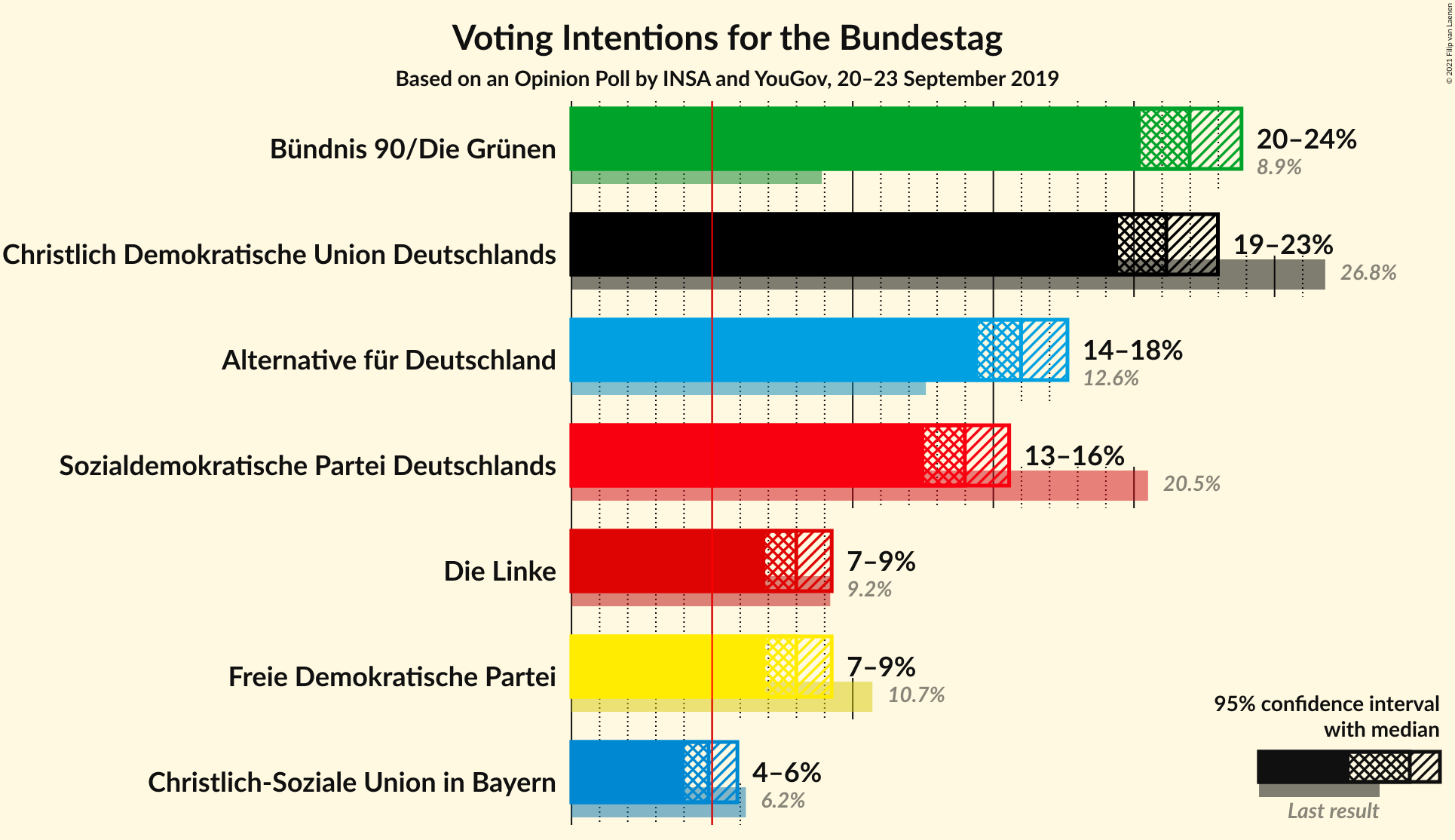 Graph with voting intentions not yet produced