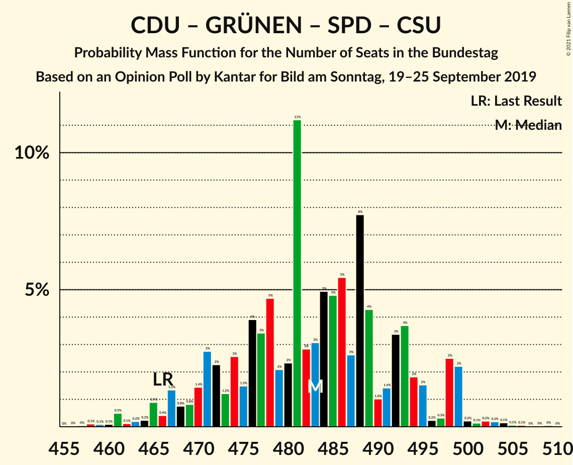 Graph with seats probability mass function not yet produced