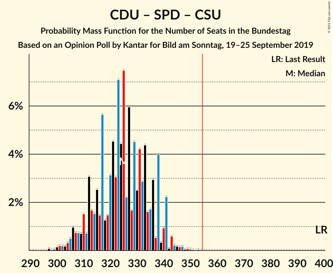 Graph with seats probability mass function not yet produced