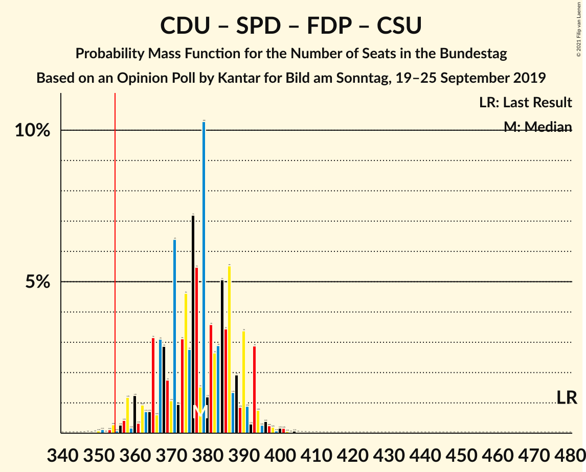 Graph with seats probability mass function not yet produced