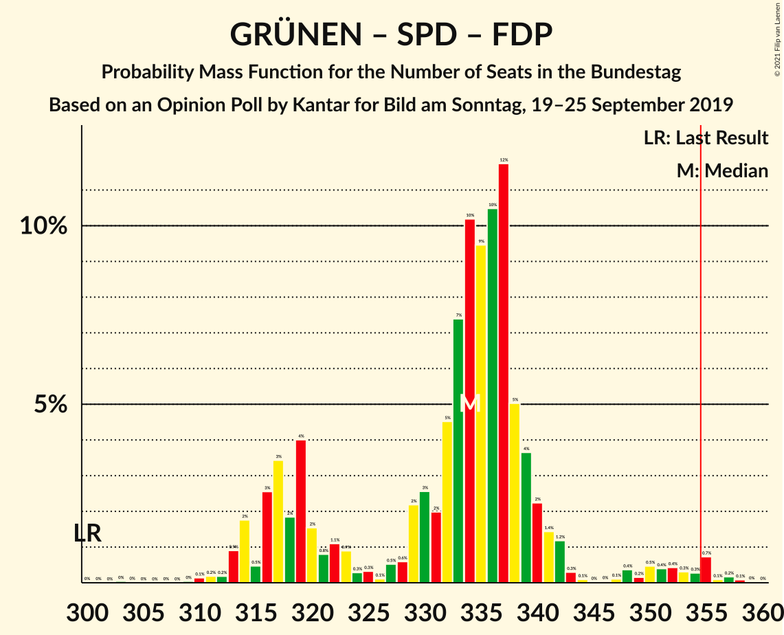 Graph with seats probability mass function not yet produced